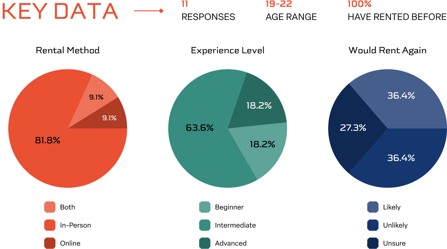 survey key data charts