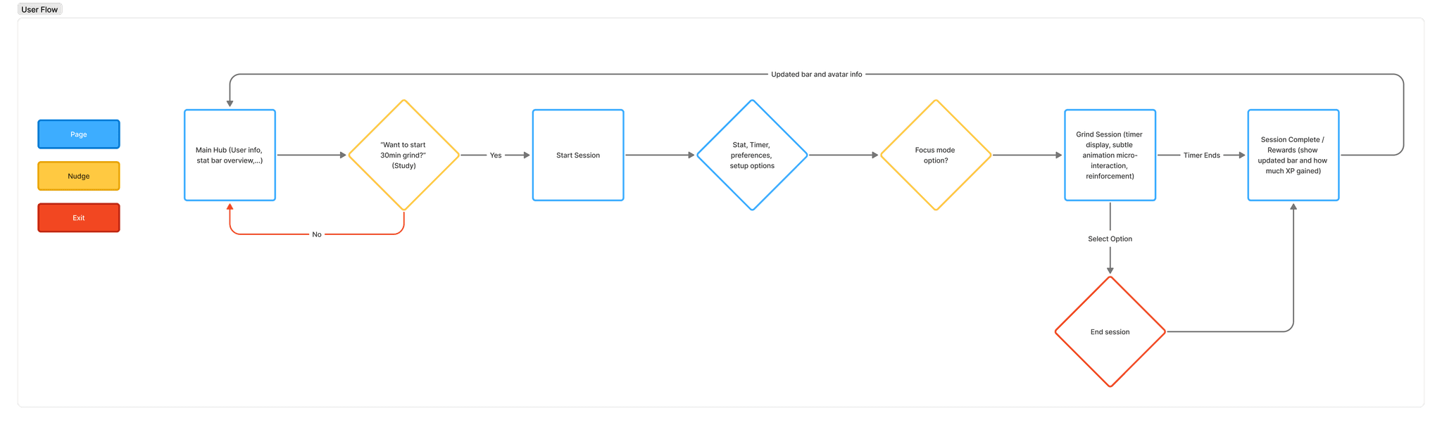 user flow diagram