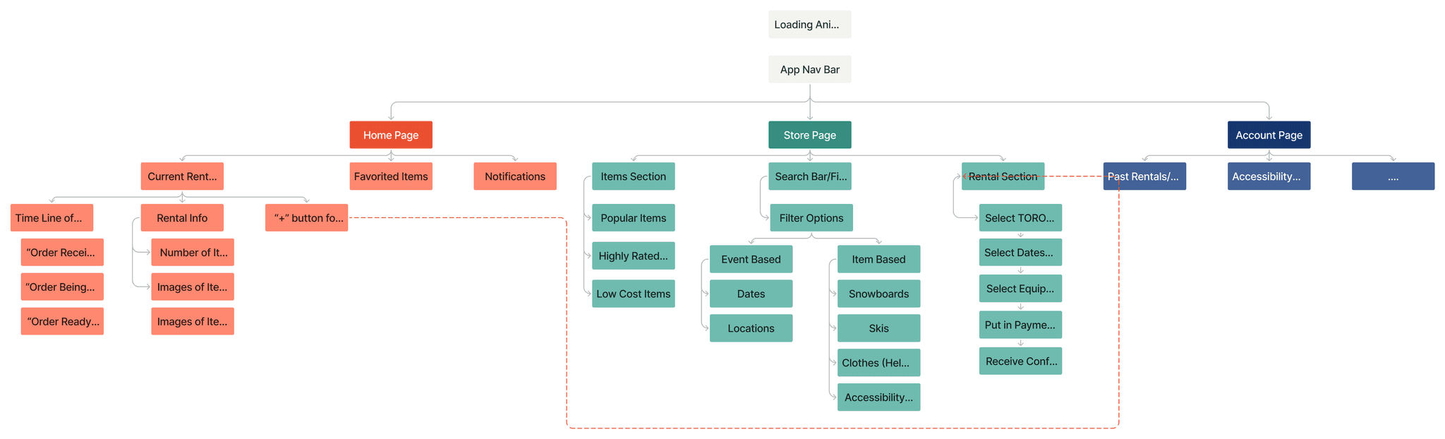 Torocima information architecture: App Nav Bar branching into Home Page, Store Page and Account Page, each expanded into their sections